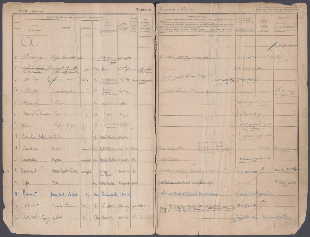 Table des successions et absences du bureau de Chaulnes