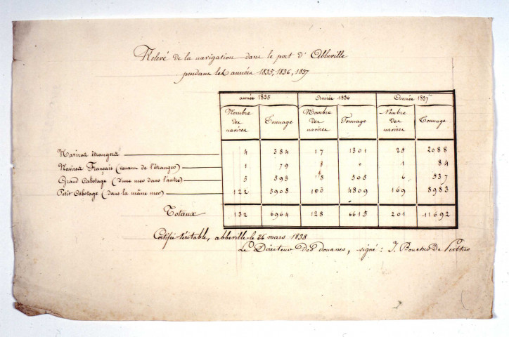 Relevé de la navigation dans le port d'Abbeville pendant les années 1835, 1836, 1837