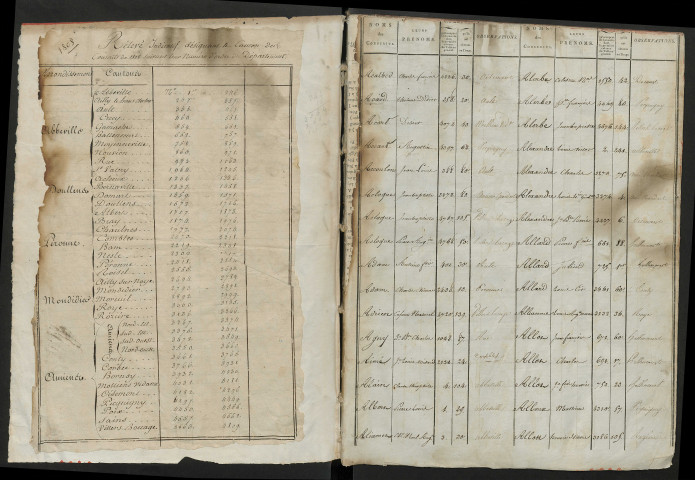 Table alphabétique (ensemble du département) de la période 1808-1809