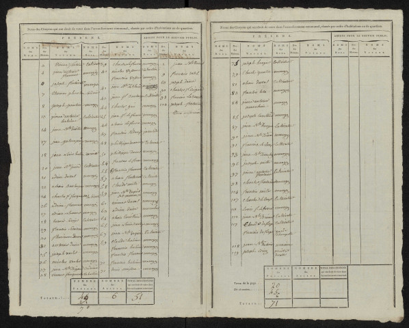 État nominatif des citoyens qui ont le droit de voter, an IX (germinal) : Caulières