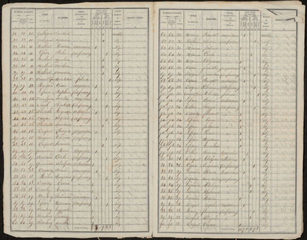 Recensement de la population : Tilloy-lès-Conty