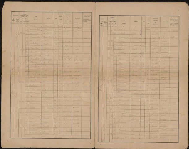 Recensement de la population : Tilloy-lès-Conty