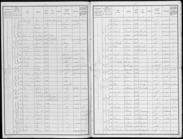 Recensement de la population : Puchevillers