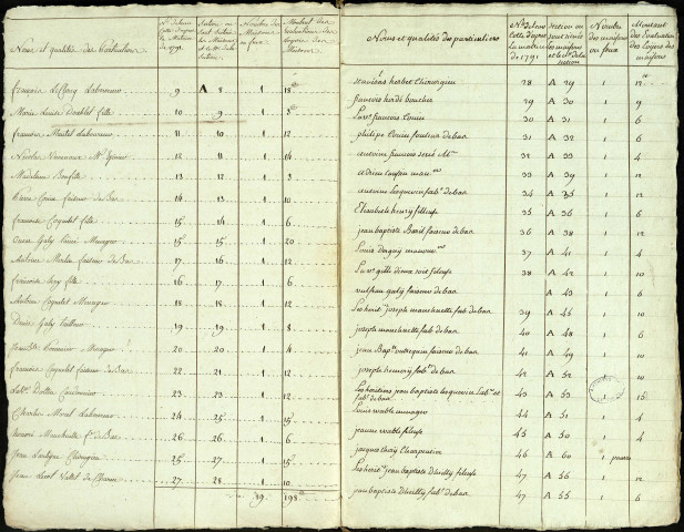 Etat d'évaluation des habitations de la paroisse de Démuin et Courcelles avec les noms et qualités des particuliers, 4 octobre 1793