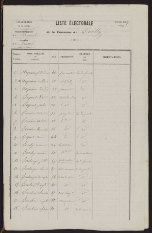 Liste électorale : Douilly