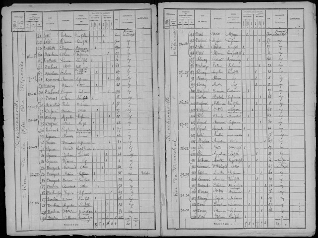 Recensement de la population : Huchenneville