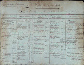 Etat des revenus et charges de la ville de Doullens pour l'année 1780