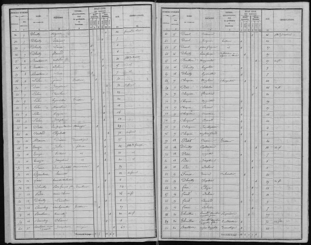 Recensement de la population : Puchevillers
