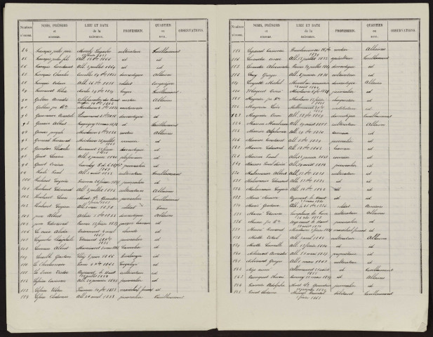 Liste électorale : Allaines