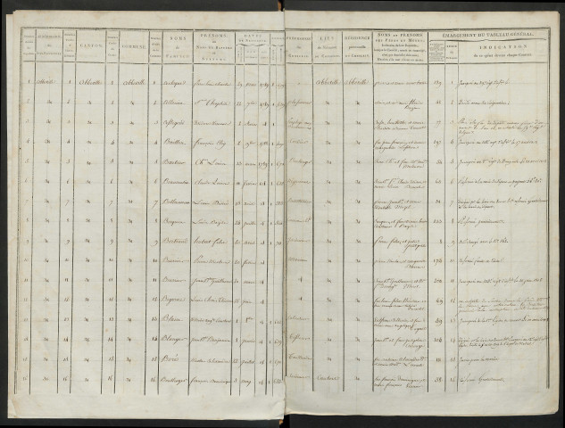 Liste du contingent (ensemble du département), avec table alphabétique de l'année 1809