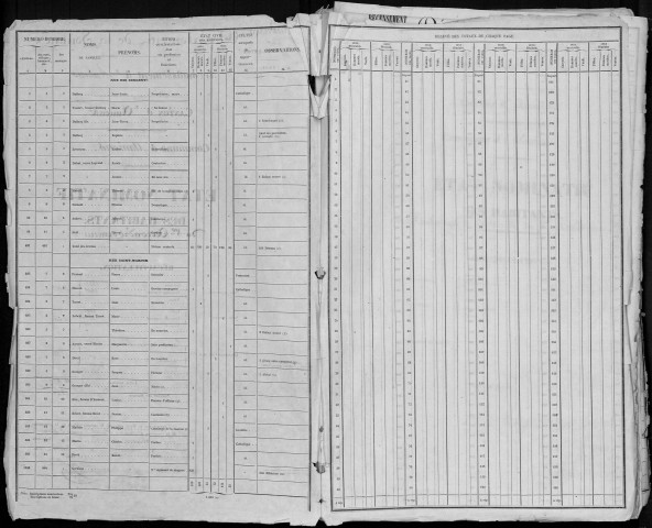 Recensement de la population : Amiens (1er et 2e Arrondisements)