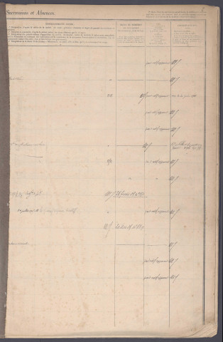 Table des successions et absences du bureau d'Amiens