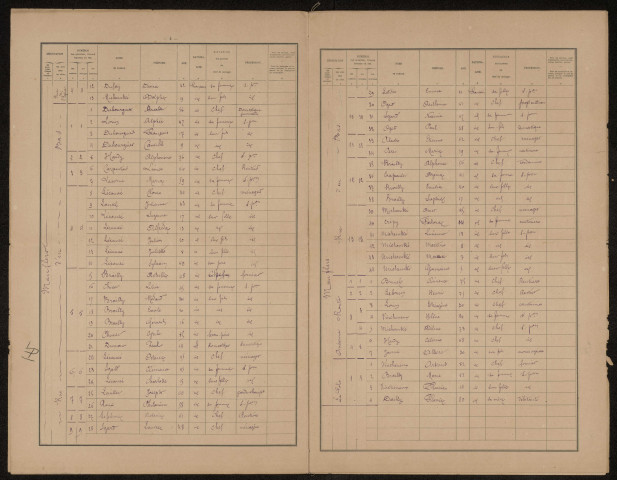 Recensement de la population : Mouflers (1901)