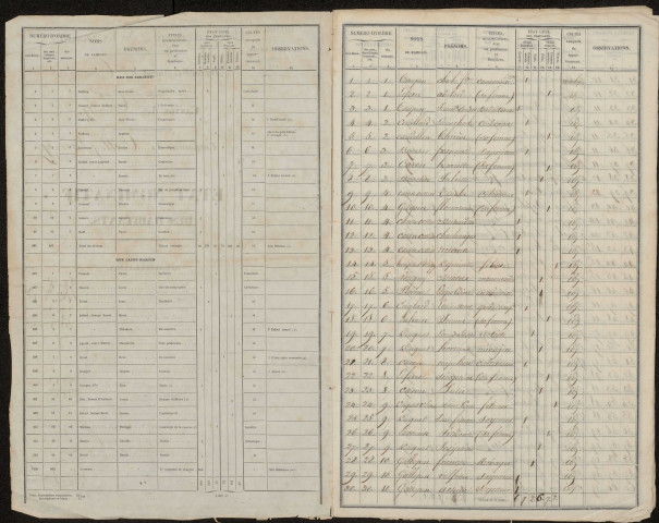 Recensement de la population : Tilloy-lès-Conty