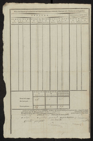 État nominatif des citoyens qui ont le droit de voter. Élections communales de l'an 9 : Métigny