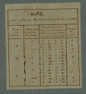 Plan du cadastre napoléonien - Hem-Hardinval (Hem) : cartouche