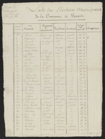 Liste des électeurs municipaux : Prouville