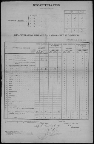 Recensement de la population (étrangers) : Ailly-sur-Somme