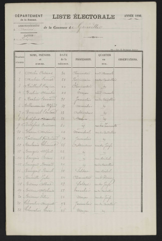 Liste électorale : Gauville