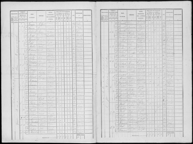 Recensement de la population : Béthencourt-sur-Somme