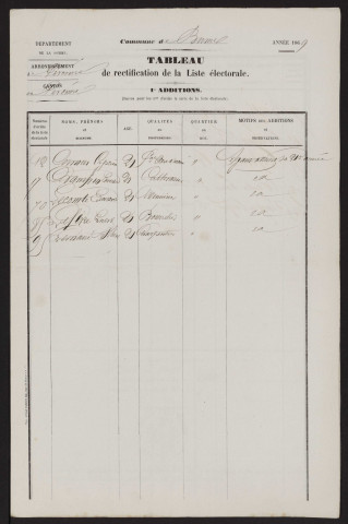 Tableau de rectification de la liste électorale : Bussu