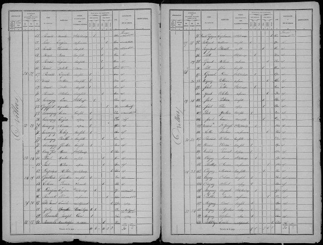 Recensement de la population : Ovillers-la-Boisselle
