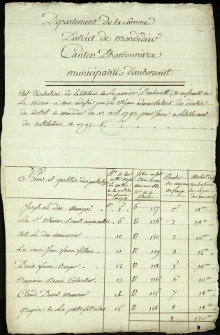 Etat d'évaluation des habitations de la paroisse d'Aubercourt avec les noms et qualités des particuliers, 12 avril 1793