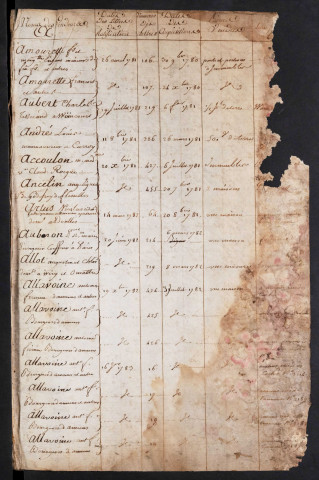 Tables des contrats ratifiés du bureau d’Amiens pour la période 1781-1788