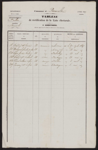 Tableau de rectification de la liste électorale : Prouville