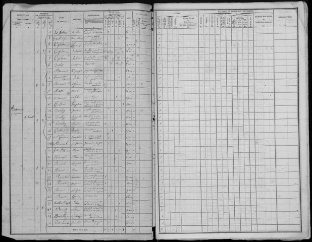 Recensement de la population : Bettencourt-Rivière
