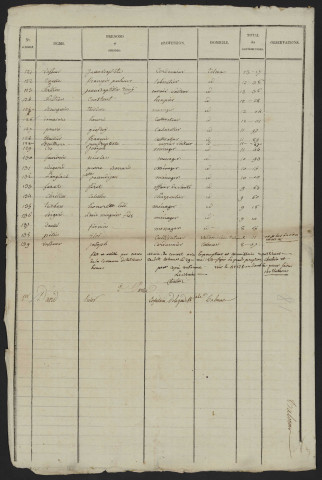 Liste des électeurs municipaux : Talmas