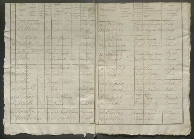 Table alphabétique (ensemble du département) de la période 1820-1821