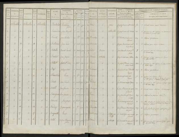 Tableau général départemental, par arrondissement, canton, commune, par ordre alphabétique de l'année 1810