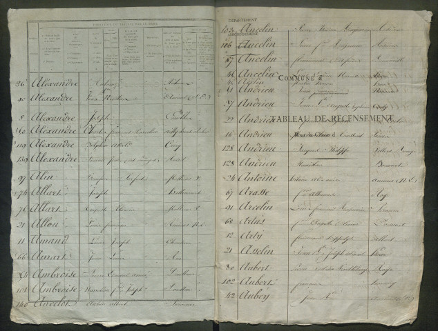 Table alphabétique (ensemble du département) de la période 1826-1827