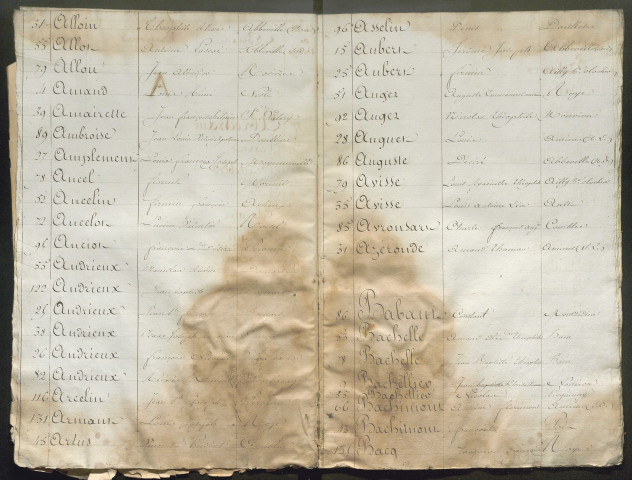 Table alphabétique (ensemble du département) de la période 1828-1829