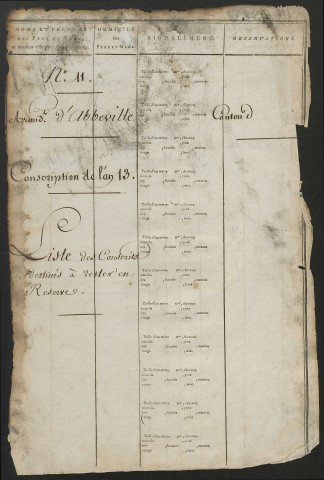 Liste départementale des conscrits condamnés à servir. - Liste départementale des conscrits qui, réformés provisoirement, ont été jugés capables de servir. – Liste, départementale des conscrits destinés à rester en réserve, par arrondissements. – , Liste des conscrits placés dans la réserve en exécution du décret du 8 nivôse an XIII, par arrondissements de la période 1804-1805