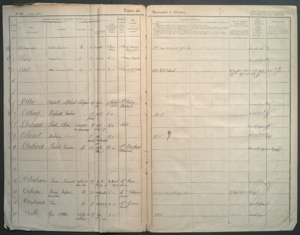 Table des successions et absences du bureau d'Amiens