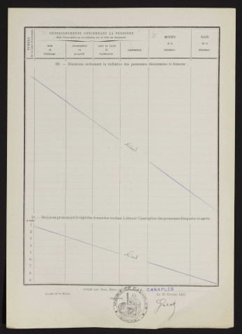 Révision des listes électorales (décision) : Canaples