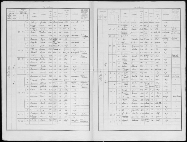 Recensement de la population : Allaines