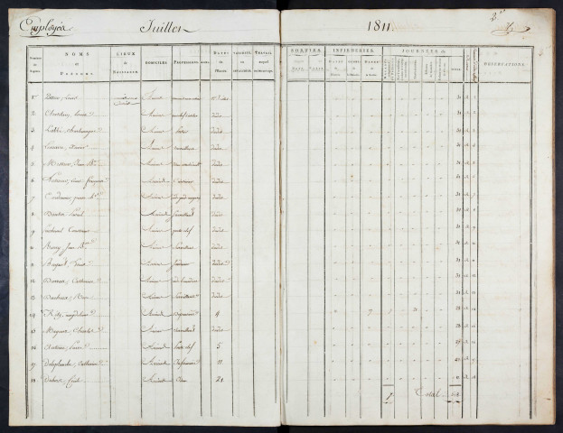 Dépôt de mendicité du département de la Somme. Registre d'état des journées : Entrées et sorties des détenus et employés nourris. 1811 - 1813