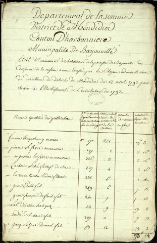Etat d'évaluation des habitations de la paroisse de Bayonvillers avec les noms et qualités des particuliers, 19, 20 et 21 octobre 1793