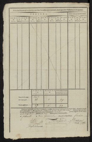 État nominatif des citoyens qui ont le droit de voter. Élections communales de l'an 9 : Frettemolle