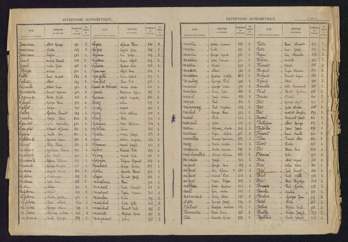 Table alphabétique du contingent 1901 : bureau d'Amiens