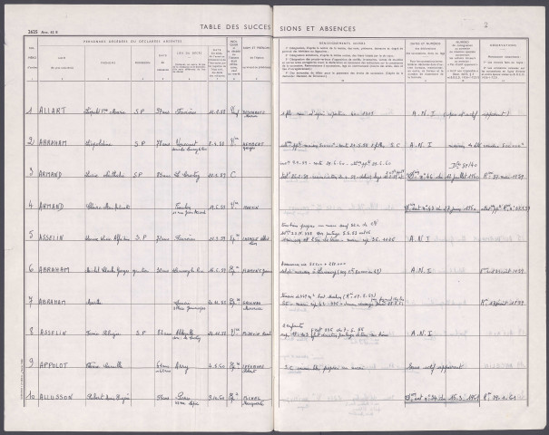 Table des successions et absences du bureau de Rue