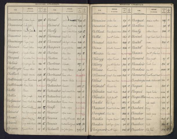 Table alphabétique du contingent : bureau d'Amiens