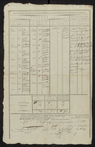 État nominatif des citoyens qui ont le droit de voter. Élections communales de l'an 9 : Coisy