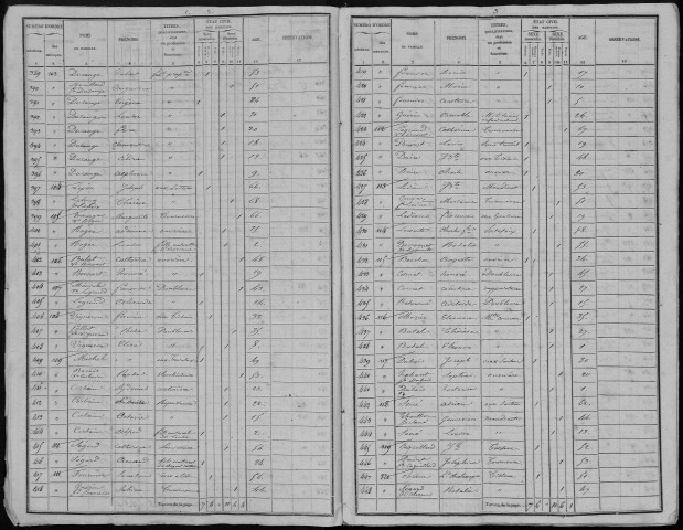 Recensement de la population : Amiens
