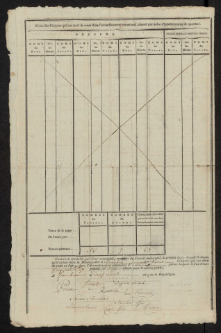 État nominatif des citoyens qui ont le droit de voter. Élections communales de l'an 9 : Famechon