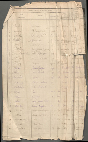 Table des successions et absences du bureau de Roisel