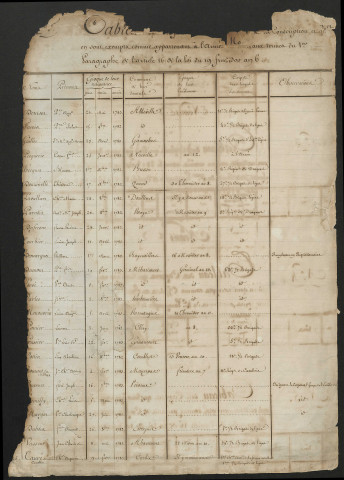 Liste alphabétique départementale des conscrits. - Tableau numérique départemental, des conscrits. - Liste départementale des conscrits exemptés car servant dans d'autres, corps d'armées. de l'année 1803-1804